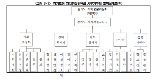 경기도형 자치경찰위원회 사무기구 조직설계도(안).[경기연구원 보고서 갈무리]